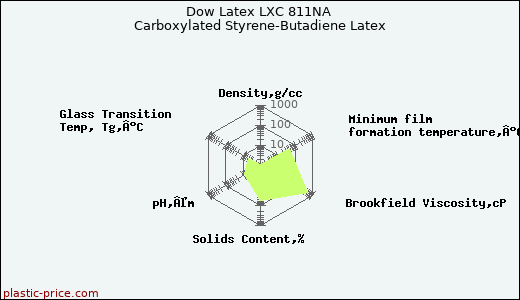 Dow Latex LXC 811NA Carboxylated Styrene-Butadiene Latex