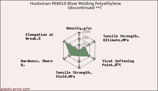 Huntsman PE6010 Blow Molding Polyethylene               (discontinued **)