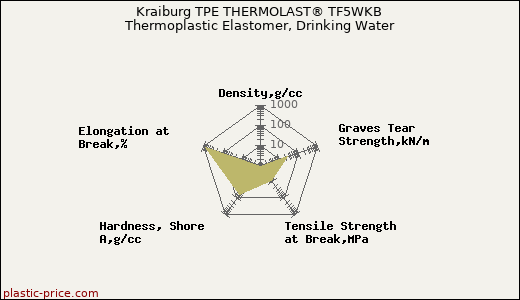 Kraiburg TPE THERMOLAST® TF5WKB Thermoplastic Elastomer, Drinking Water