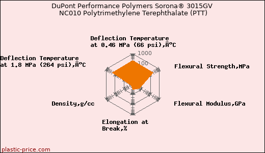 DuPont Performance Polymers Sorona® 3015GV NC010 Polytrimethylene Terephthalate (PTT)