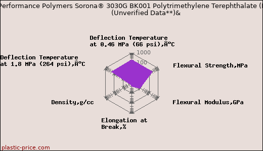 DuPont Performance Polymers Sorona® 3030G BK001 Polytrimethylene Terephthalate (PTT)                      (Unverified Data**)&