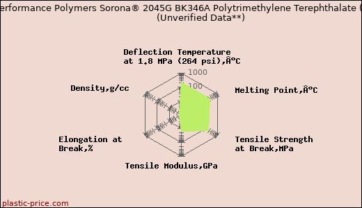 DuPont Performance Polymers Sorona® 2045G BK346A Polytrimethylene Terephthalate (PTT)                      (Unverified Data**)