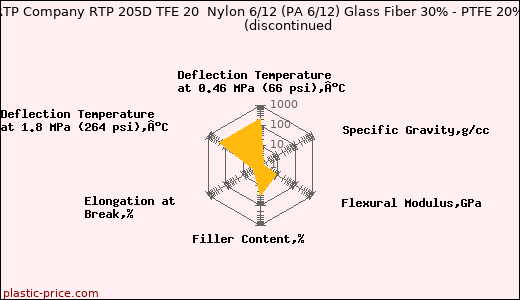 RTP Company RTP 205D TFE 20  Nylon 6/12 (PA 6/12) Glass Fiber 30% - PTFE 20%               (discontinued