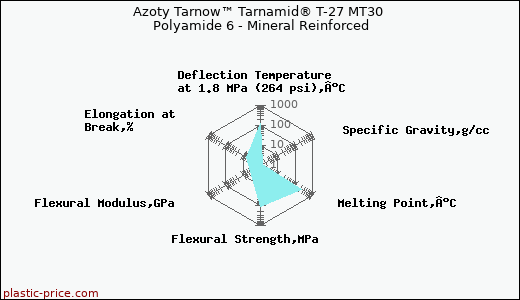 Azoty Tarnow™ Tarnamid® T-27 MT30 Polyamide 6 - Mineral Reinforced