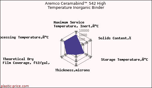 Aremco Ceramabind™ 542 High Temperature Inorganic Binder