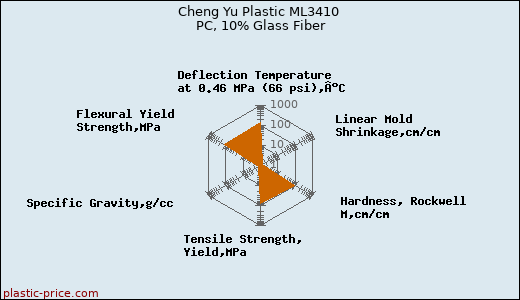 Cheng Yu Plastic ML3410 PC, 10% Glass Fiber