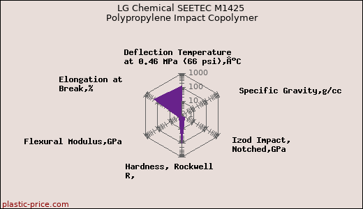 LG Chemical SEETEC M1425 Polypropylene Impact Copolymer