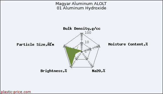 Magyar Aluminum ALOLT 01 Aluminum Hydroxide