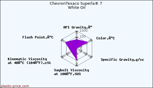 ChevronTexaco Superla® 7 White Oil