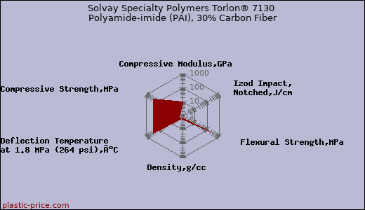 Solvay Specialty Polymers Torlon® 7130 Polyamide-imide (PAI), 30% Carbon Fiber