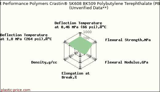 DuPont Performance Polymers Crastin® SK608 BK509 Polybutylene Terephthalate (PBT)                      (Unverified Data**)