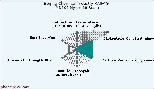 Beijing Chemical Industry KAIFA® MN101 Nylon 66 Resin