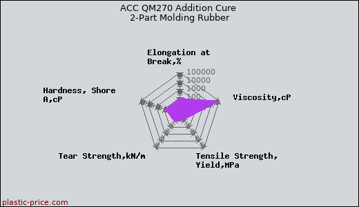 ACC QM270 Addition Cure 2-Part Molding Rubber