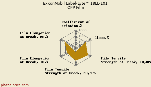ExxonMobil Label-Lyte™ 18LL-101 OPP Film
