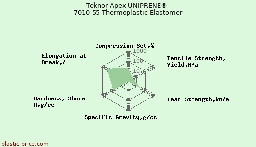 Teknor Apex UNIPRENE® 7010-55 Thermoplastic Elastomer