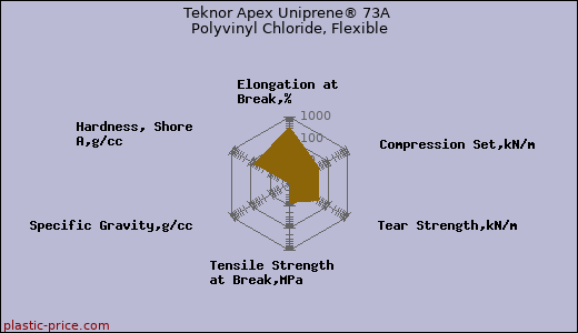 Teknor Apex Uniprene® 73A Polyvinyl Chloride, Flexible