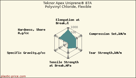 Teknor Apex Uniprene® 87A Polyvinyl Chloride, Flexible