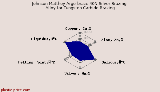 Johnson Matthey Argo-braze 40N Silver Brazing Alloy for Tungsten Carbide Brazing