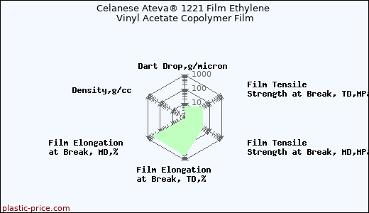 Celanese Ateva® 1221 Film Ethylene Vinyl Acetate Copolymer Film