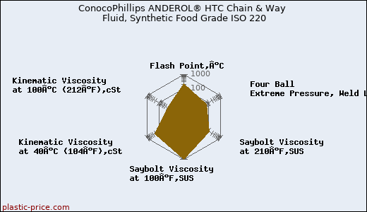 ConocoPhillips ANDEROL® HTC Chain & Way Fluid, Synthetic Food Grade ISO 220