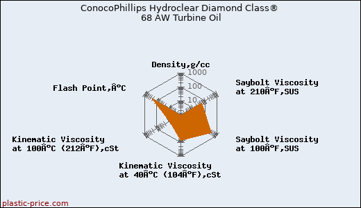 ConocoPhillips Hydroclear Diamond Class® 68 AW Turbine Oil