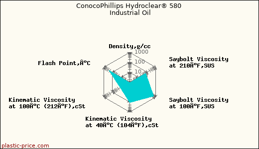 ConocoPhillips Hydroclear® 580 Industrial Oil