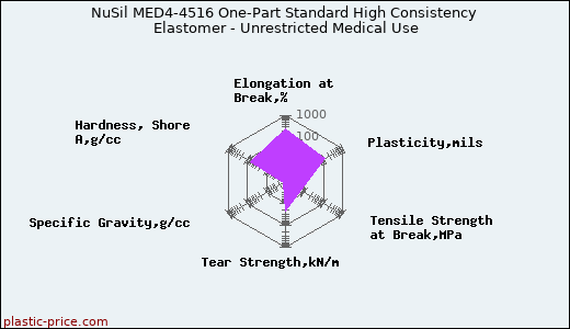 NuSil MED4-4516 One-Part Standard High Consistency Elastomer - Unrestricted Medical Use