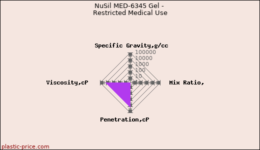 NuSil MED-6345 Gel - Restricted Medical Use