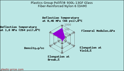 Plastics Group Polifil® 930L-13GF Glass Fiber-Reinforced Nylon 6 (DAM)