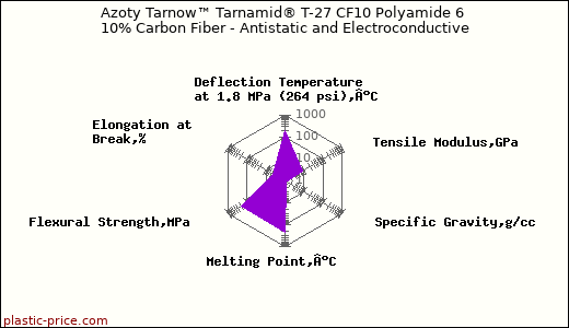 Azoty Tarnow™ Tarnamid® T-27 CF10 Polyamide 6 10% Carbon Fiber - Antistatic and Electroconductive