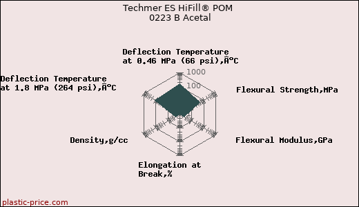 Techmer ES HiFill® POM 0223 B Acetal