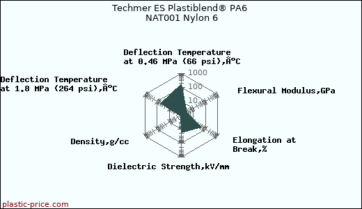 Techmer ES Plastiblend® PA6 NAT001 Nylon 6