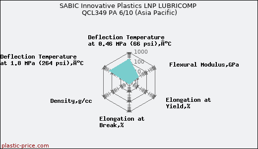 SABIC Innovative Plastics LNP LUBRICOMP QCL349 PA 6/10 (Asia Pacific)