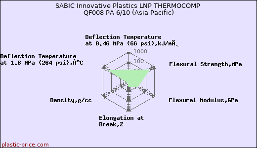 SABIC Innovative Plastics LNP THERMOCOMP QF008 PA 6/10 (Asia Pacific)