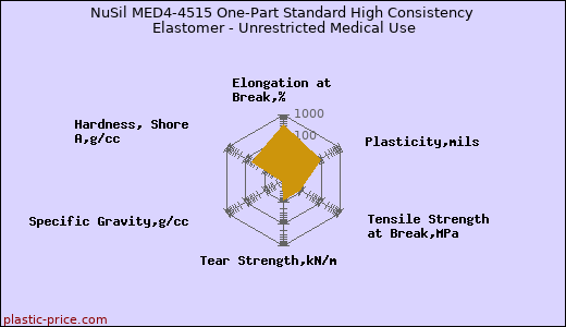 NuSil MED4-4515 One-Part Standard High Consistency Elastomer - Unrestricted Medical Use
