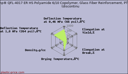 LNP Lubricomp® QFL-4017 ER HS Polyamide 6/10 Copolymer, Glass Fiber Reinforcement, PTFE Lubricant               (discontinu