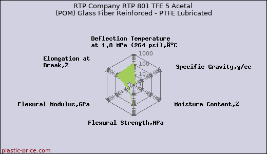 RTP Company RTP 801 TFE 5 Acetal (POM) Glass Fiber Reinforced - PTFE Lubricated