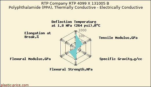RTP Company RTP 4099 X 131005 B Polyphthalamide (PPA), Thermally Conductive - Electrically Conductive