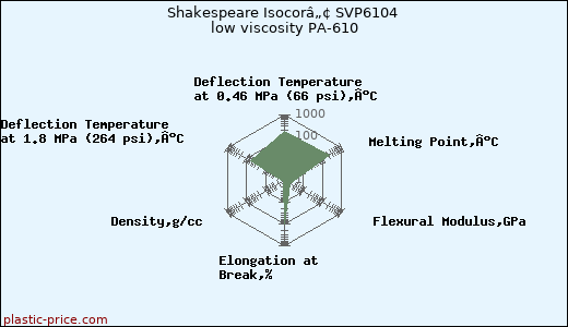 Shakespeare Isocorâ„¢ SVP6104 low viscosity PA-610