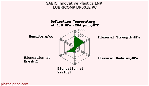 SABIC Innovative Plastics LNP LUBRICOMP DP001E PC
