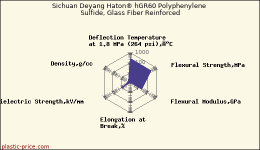 Sichuan Deyang Haton® hGR60 Polyphenylene Sulfide, Glass Fiber Reinforced