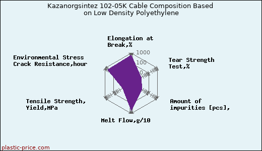 Kazanorgsintez 102-05K Cable Composition Based on Low Density Polyethylene