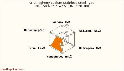 ATI Allegheny Ludlum Stainless Steel Type 201, 50% Cold Work (UNS S20100)