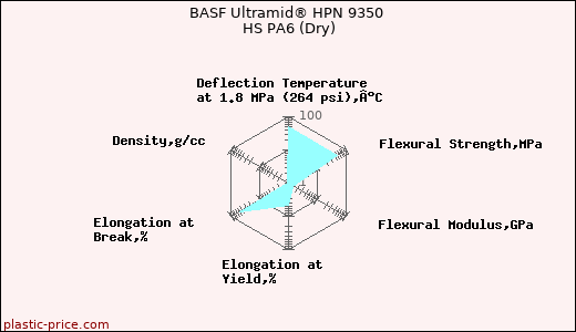 BASF Ultramid® HPN 9350 HS PA6 (Dry)