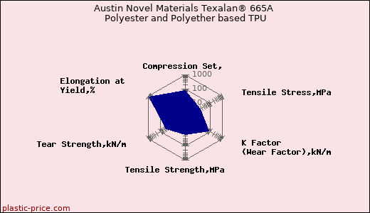 Austin Novel Materials Texalan® 665A Polyester and Polyether based TPU