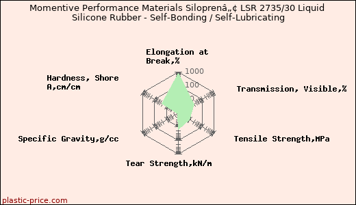 Momentive Performance Materials Siloprenâ„¢ LSR 2735/30 Liquid Silicone Rubber - Self-Bonding / Self-Lubricating