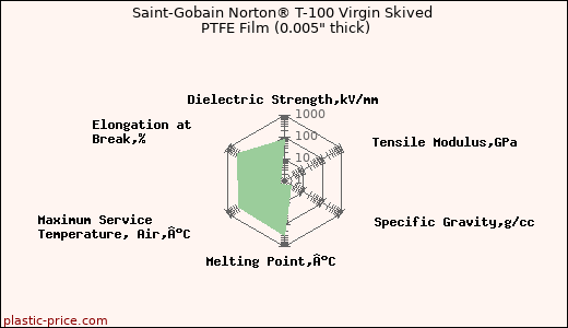 Saint-Gobain Norton® T-100 Virgin Skived PTFE Film (0.005