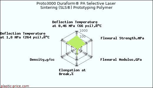 Proto3000 Duraform® PA Selective Laser Sintering (SLS®) Prototyping Polymer