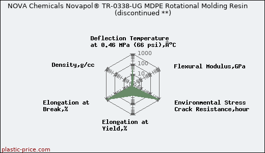 NOVA Chemicals Novapol® TR-0338-UG MDPE Rotational Molding Resin               (discontinued **)