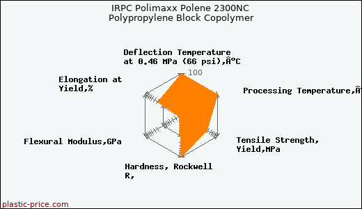 IRPC Polimaxx Polene 2300NC Polypropylene Block Copolymer